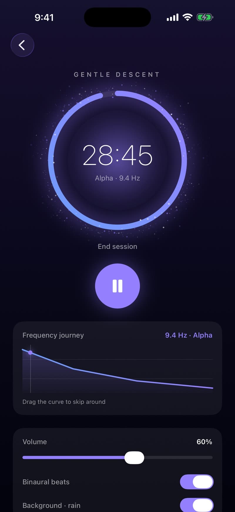 The player mid-session: a countdown ring at 28 minutes 45 seconds, the current frequency of 9.4 hertz in the alpha band, and the full journey curve below it.